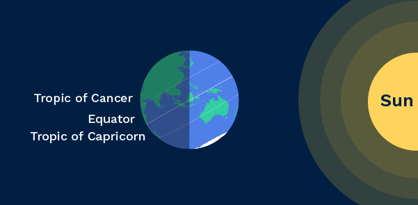 Diagram showing tilt of Earth's axis in relation to the Sun at the southern summer solstice